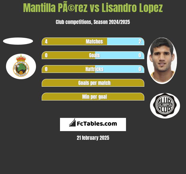 Mantilla PÃ©rez vs Lisandro Lopez h2h player stats