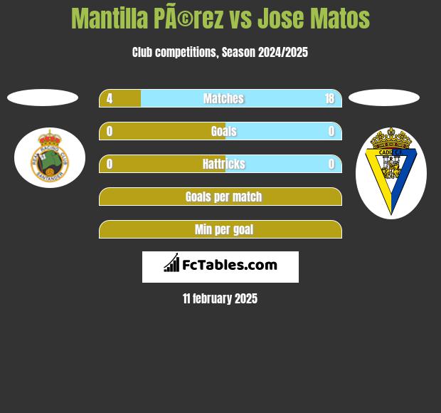 Mantilla PÃ©rez vs Jose Matos h2h player stats