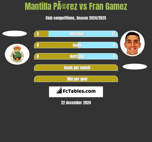 Mantilla PÃ©rez vs Fran Gamez h2h player stats