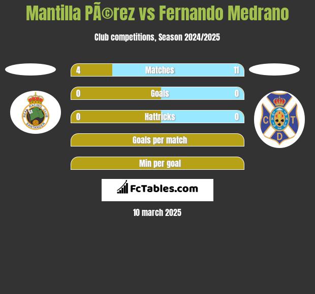 Mantilla PÃ©rez vs Fernando Medrano h2h player stats