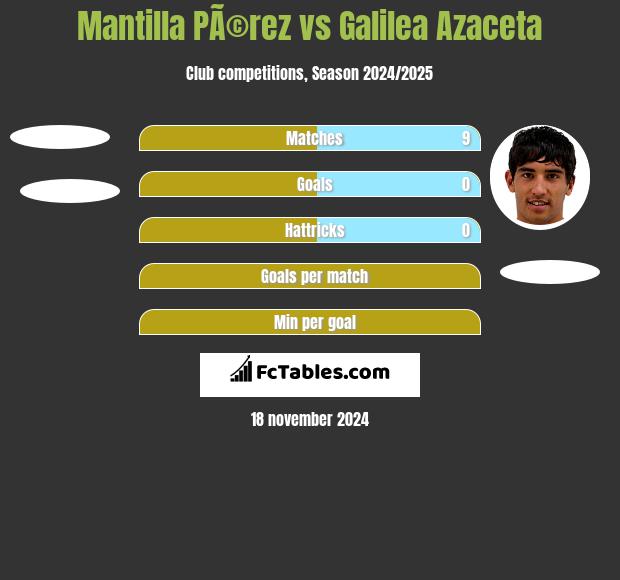 Mantilla PÃ©rez vs Galilea Azaceta h2h player stats