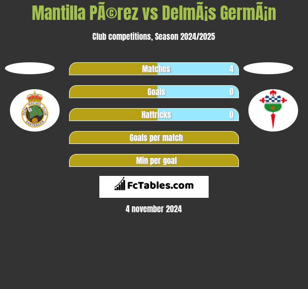 Mantilla PÃ©rez vs DelmÃ¡s GermÃ¡n h2h player stats