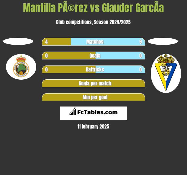 Mantilla PÃ©rez vs Glauder GarcÃ­a h2h player stats