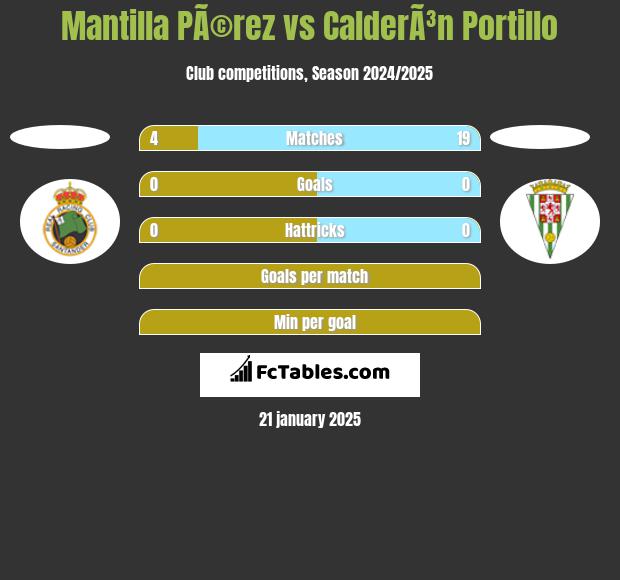 Mantilla PÃ©rez vs CalderÃ³n Portillo h2h player stats