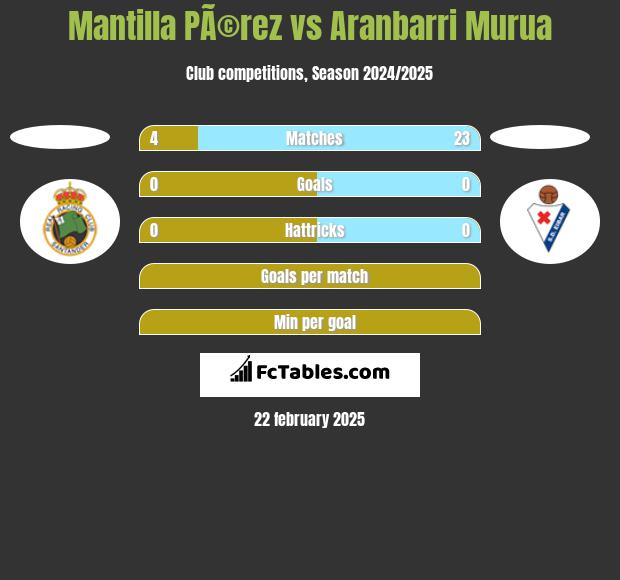 Mantilla PÃ©rez vs Aranbarri Murua h2h player stats