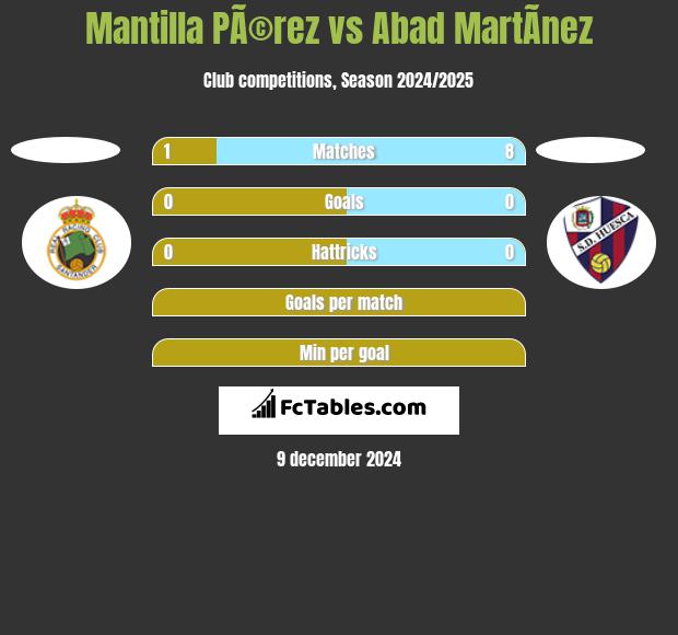 Mantilla PÃ©rez vs Abad MartÃ­nez h2h player stats