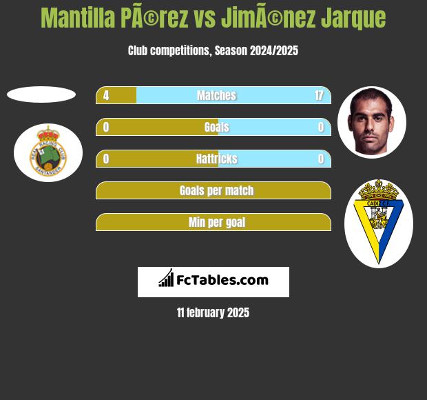 Mantilla PÃ©rez vs JimÃ©nez Jarque h2h player stats