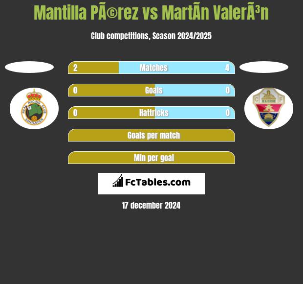 Mantilla PÃ©rez vs MartÃ­n ValerÃ³n h2h player stats