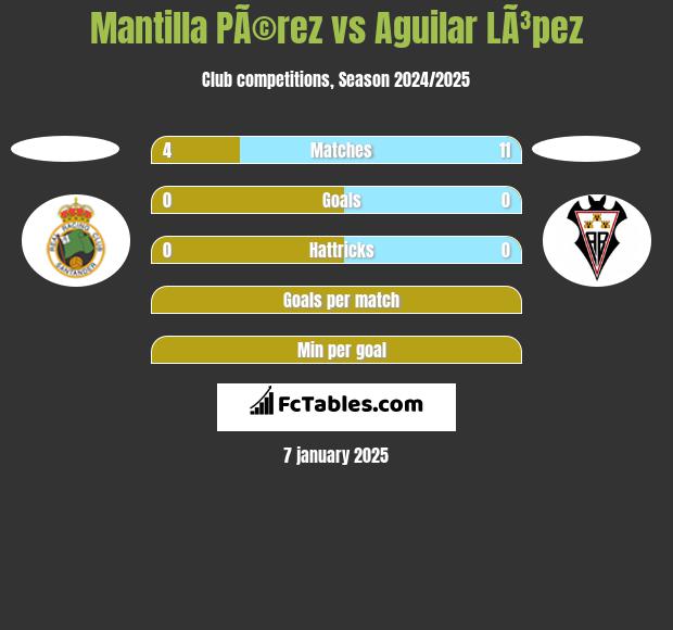 Mantilla PÃ©rez vs Aguilar LÃ³pez h2h player stats