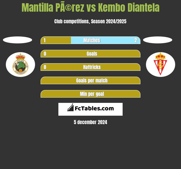 Mantilla PÃ©rez vs Kembo Diantela h2h player stats