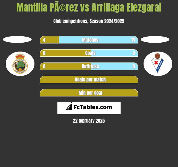 Mantilla PÃ©rez vs Arrillaga Elezgarai h2h player stats