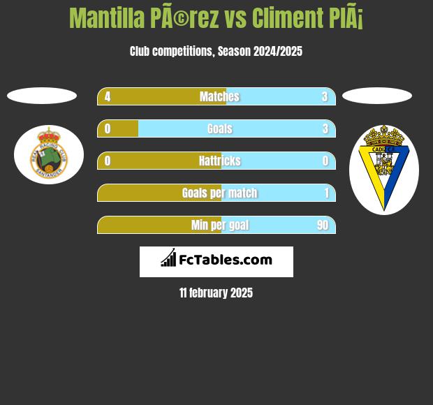 Mantilla PÃ©rez vs Climent PlÃ¡ h2h player stats