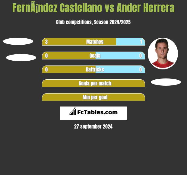 FernÃ¡ndez Castellano vs Ander Herrera h2h player stats