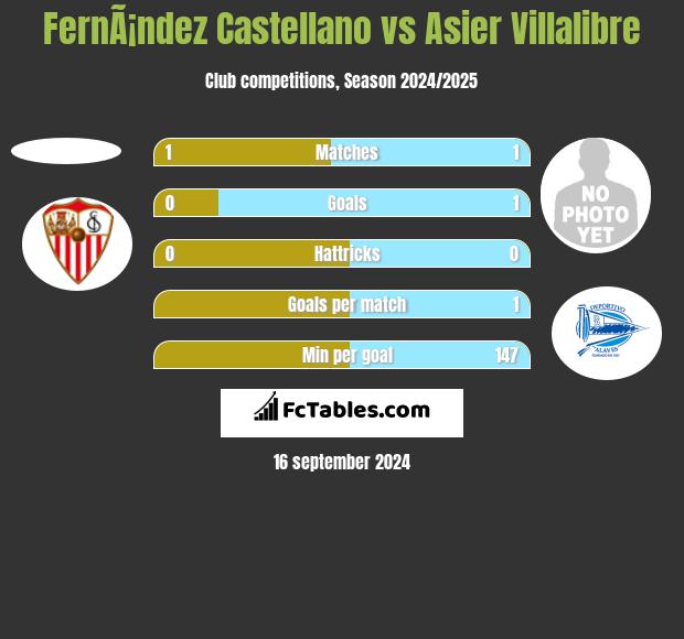 FernÃ¡ndez Castellano vs Asier Villalibre h2h player stats