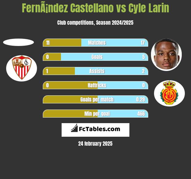 FernÃ¡ndez Castellano vs Cyle Larin h2h player stats