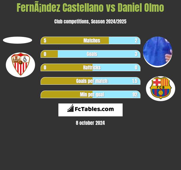 FernÃ¡ndez Castellano vs Daniel Olmo h2h player stats