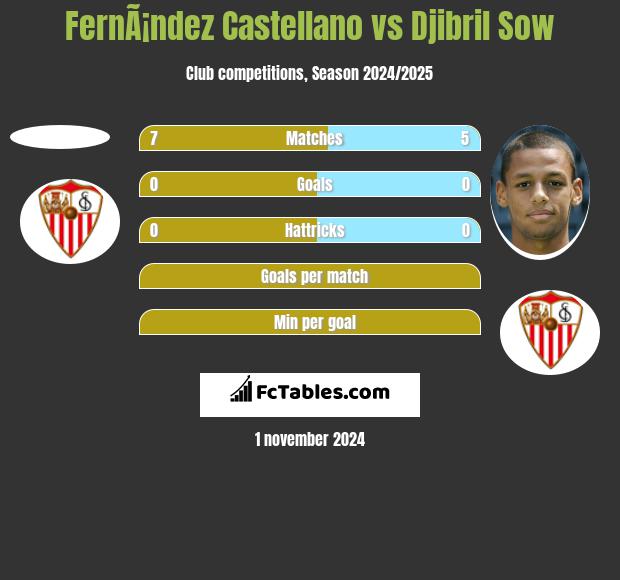 FernÃ¡ndez Castellano vs Djibril Sow h2h player stats