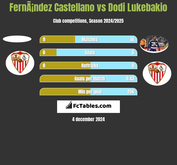 FernÃ¡ndez Castellano vs Dodi Lukebakio h2h player stats