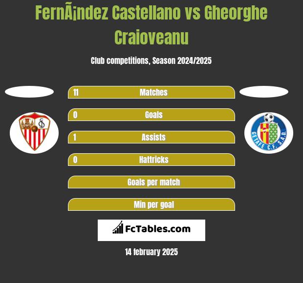 FernÃ¡ndez Castellano vs Gheorghe Craioveanu h2h player stats