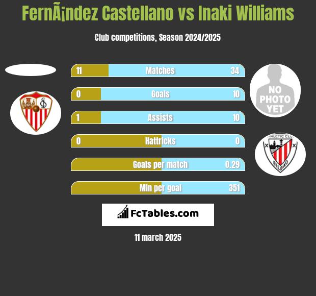 FernÃ¡ndez Castellano vs Inaki Williams h2h player stats