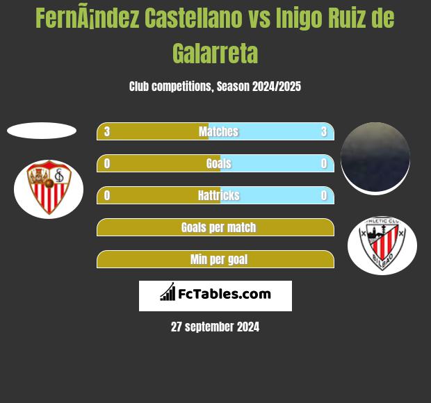 FernÃ¡ndez Castellano vs Inigo Ruiz de Galarreta h2h player stats