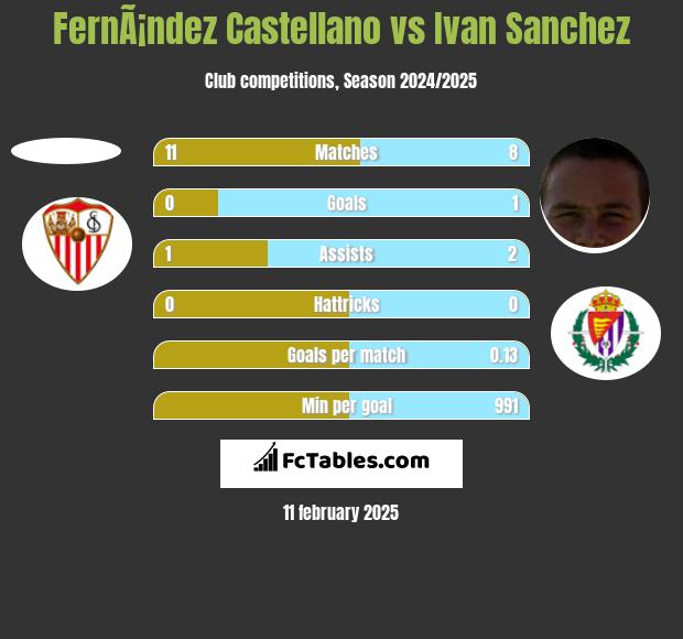 FernÃ¡ndez Castellano vs Ivan Sanchez h2h player stats