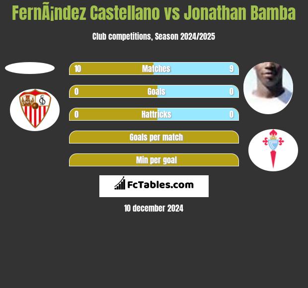 FernÃ¡ndez Castellano vs Jonathan Bamba h2h player stats