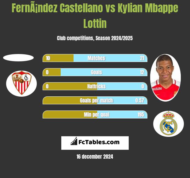 FernÃ¡ndez Castellano vs Kylian Mbappe Lottin h2h player stats