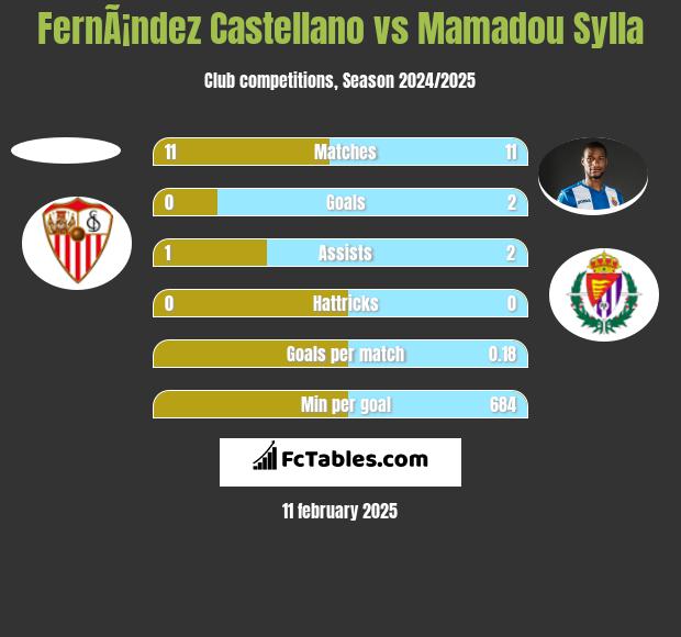 FernÃ¡ndez Castellano vs Mamadou Sylla h2h player stats