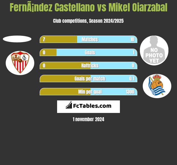 FernÃ¡ndez Castellano vs Mikel Oiarzabal h2h player stats