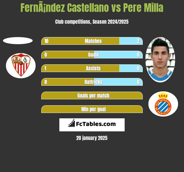 FernÃ¡ndez Castellano vs Pere Milla h2h player stats