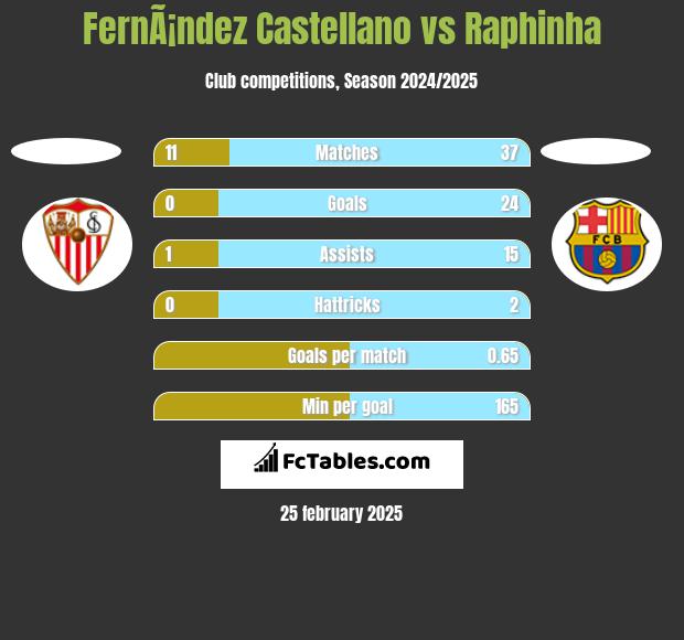 FernÃ¡ndez Castellano vs Raphinha h2h player stats