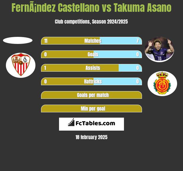 FernÃ¡ndez Castellano vs Takuma Asano h2h player stats