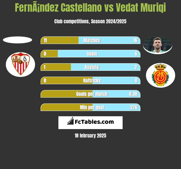 FernÃ¡ndez Castellano vs Vedat Muriqi h2h player stats