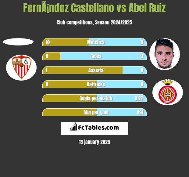 FernÃ¡ndez Castellano vs Abel Ruiz h2h player stats