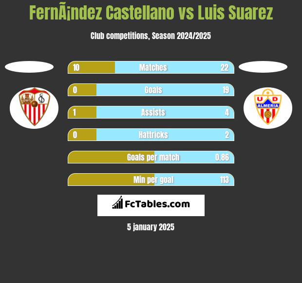 FernÃ¡ndez Castellano vs Luis Suarez h2h player stats