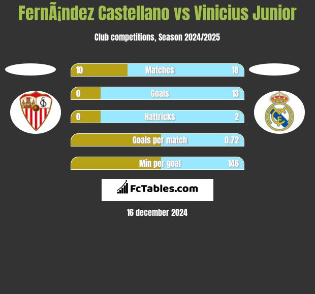 FernÃ¡ndez Castellano vs Vinicius Junior h2h player stats