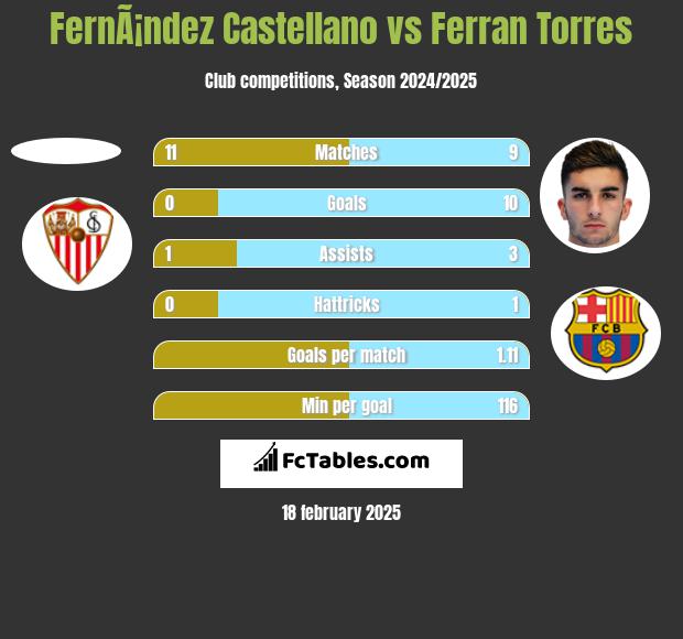 FernÃ¡ndez Castellano vs Ferran Torres h2h player stats