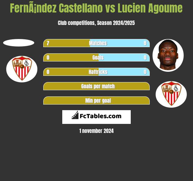 FernÃ¡ndez Castellano vs Lucien Agoume h2h player stats