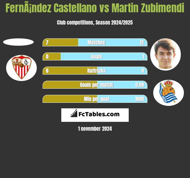 FernÃ¡ndez Castellano vs Martin Zubimendi h2h player stats