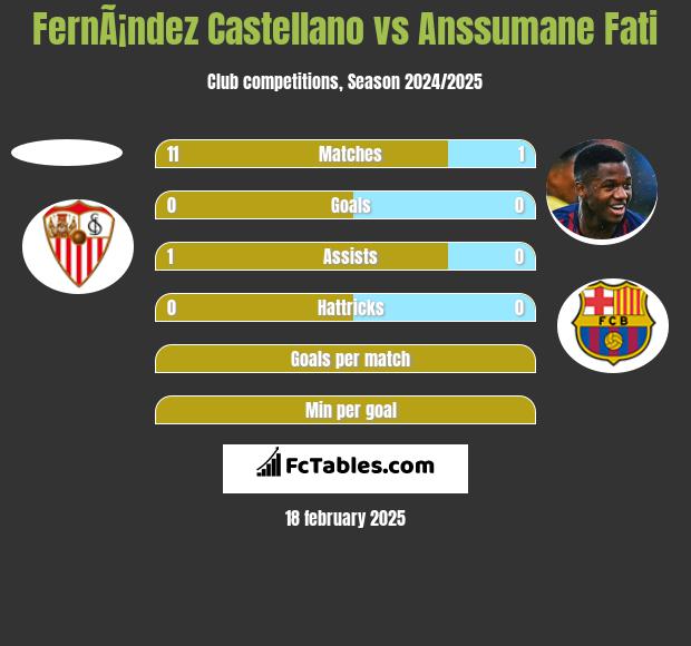 FernÃ¡ndez Castellano vs Anssumane Fati h2h player stats