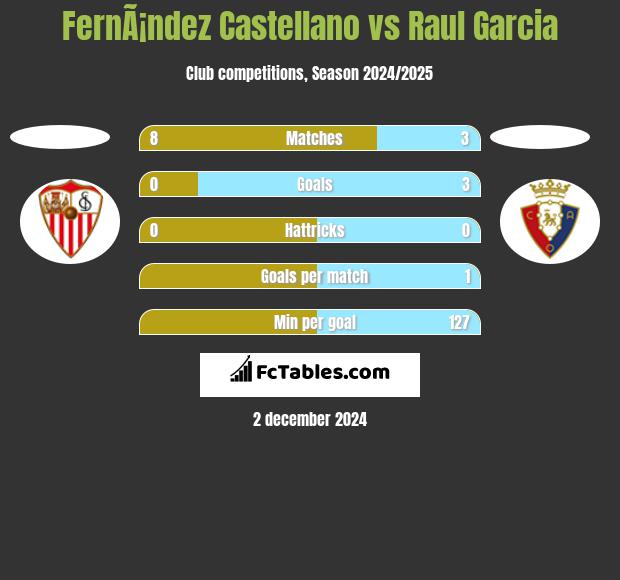 FernÃ¡ndez Castellano vs Raul Garcia h2h player stats