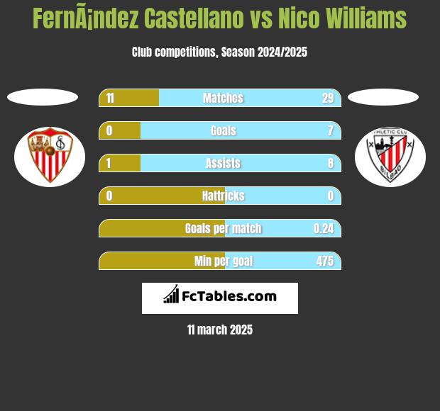 FernÃ¡ndez Castellano vs Nico Williams h2h player stats