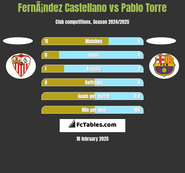 FernÃ¡ndez Castellano vs Pablo Torre h2h player stats