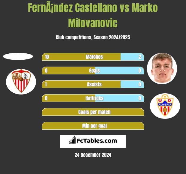 FernÃ¡ndez Castellano vs Marko Milovanovic h2h player stats