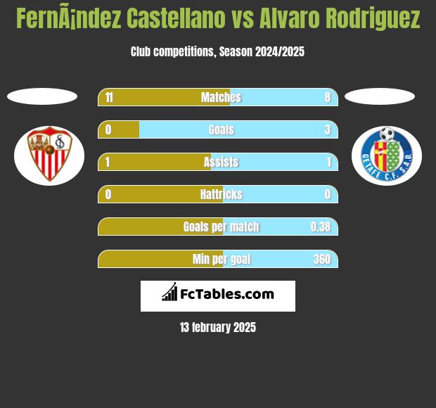 FernÃ¡ndez Castellano vs Alvaro Rodriguez h2h player stats