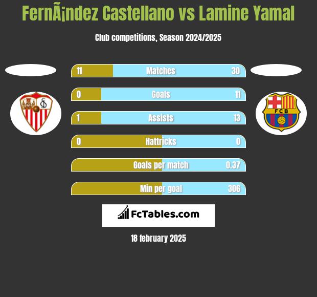 FernÃ¡ndez Castellano vs Lamine Yamal h2h player stats