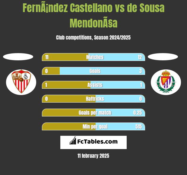 FernÃ¡ndez Castellano vs de Sousa MendonÃ§a h2h player stats