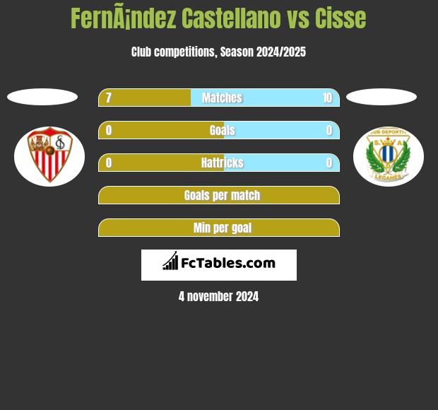 FernÃ¡ndez Castellano vs Cisse h2h player stats