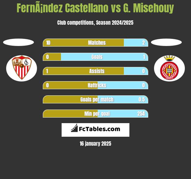 FernÃ¡ndez Castellano vs G. Misehouy h2h player stats